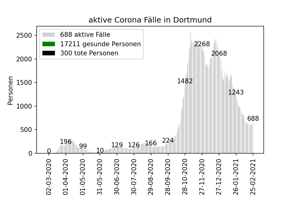 Corona Statistik in Dortmund