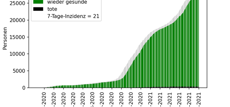 Corona Statistik Corona Statistik in Dortmund