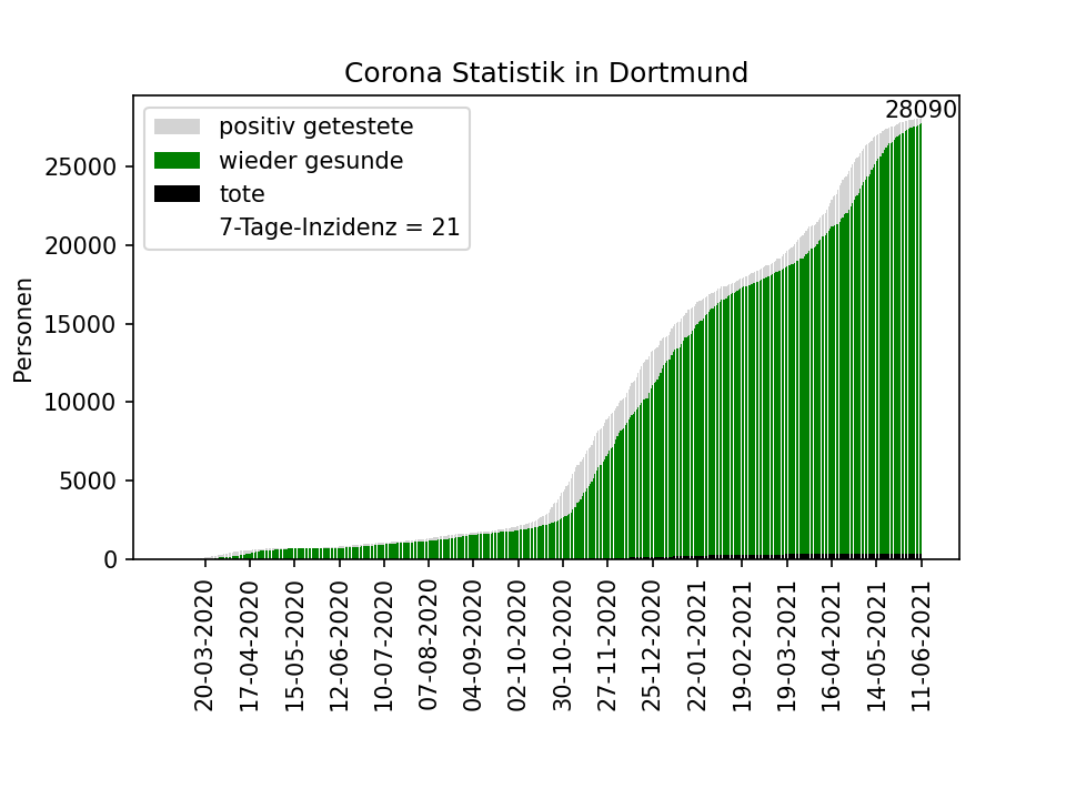 Corona Statistik in Dortmund